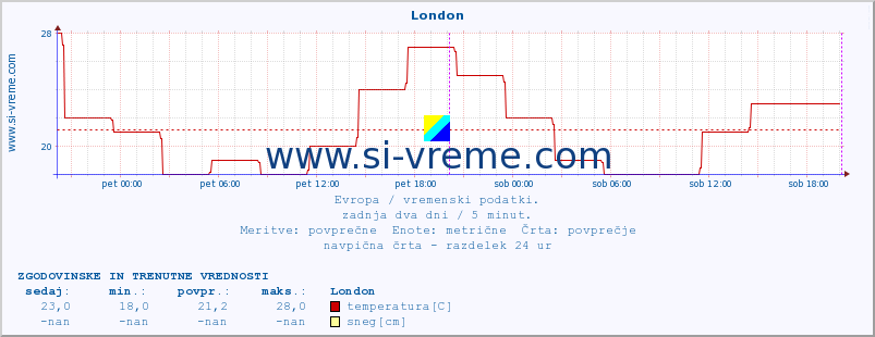 POVPREČJE :: London :: temperatura | vlaga | hitrost vetra | sunki vetra | tlak | padavine | sneg :: zadnja dva dni / 5 minut.