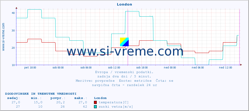 POVPREČJE :: London :: temperatura | vlaga | hitrost vetra | sunki vetra | tlak | padavine | sneg :: zadnja dva dni / 5 minut.