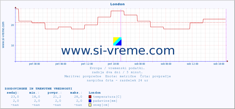 POVPREČJE :: London :: temperatura | vlaga | hitrost vetra | sunki vetra | tlak | padavine | sneg :: zadnja dva dni / 5 minut.