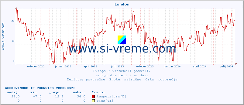 POVPREČJE :: London :: temperatura | vlaga | hitrost vetra | sunki vetra | tlak | padavine | sneg :: zadnji dve leti / en dan.