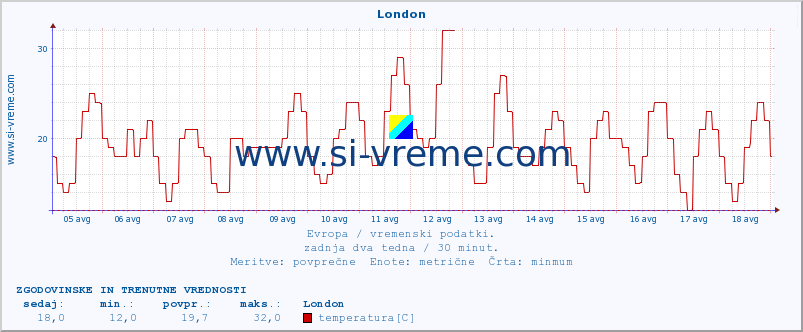 POVPREČJE :: London :: temperatura | vlaga | hitrost vetra | sunki vetra | tlak | padavine | sneg :: zadnja dva tedna / 30 minut.