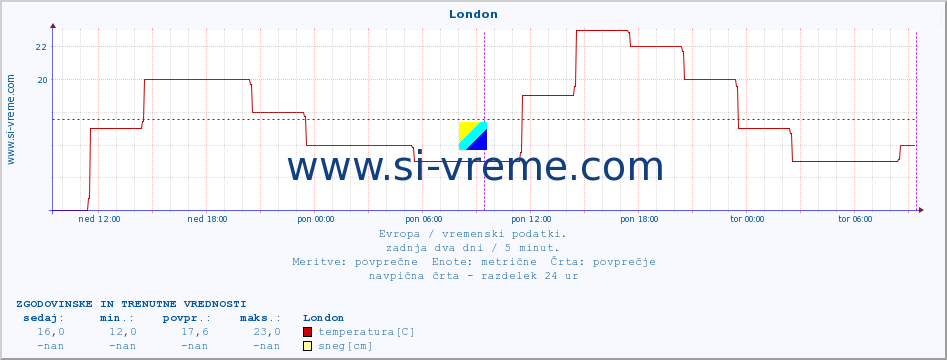 POVPREČJE :: London :: temperatura | vlaga | hitrost vetra | sunki vetra | tlak | padavine | sneg :: zadnja dva dni / 5 minut.