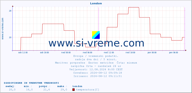 POVPREČJE :: London :: temperatura | vlaga | hitrost vetra | sunki vetra | tlak | padavine | sneg :: zadnja dva dni / 5 minut.