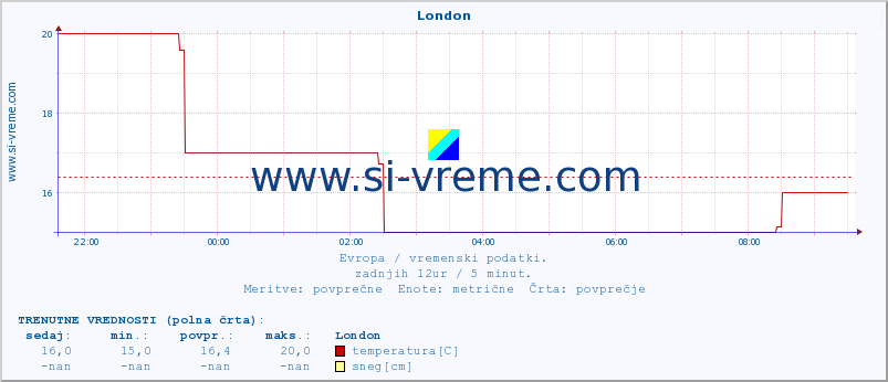 POVPREČJE :: London :: temperatura | vlaga | hitrost vetra | sunki vetra | tlak | padavine | sneg :: zadnji dan / 5 minut.