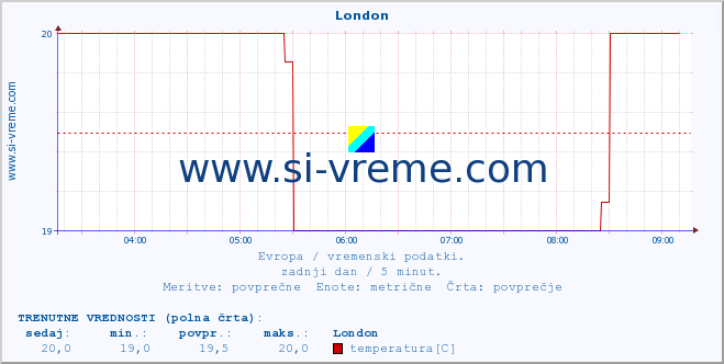 POVPREČJE :: London :: temperatura | vlaga | hitrost vetra | sunki vetra | tlak | padavine | sneg :: zadnji dan / 5 minut.