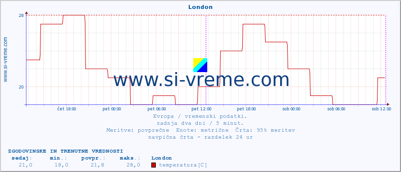 POVPREČJE :: London :: temperatura | vlaga | hitrost vetra | sunki vetra | tlak | padavine | sneg :: zadnja dva dni / 5 minut.