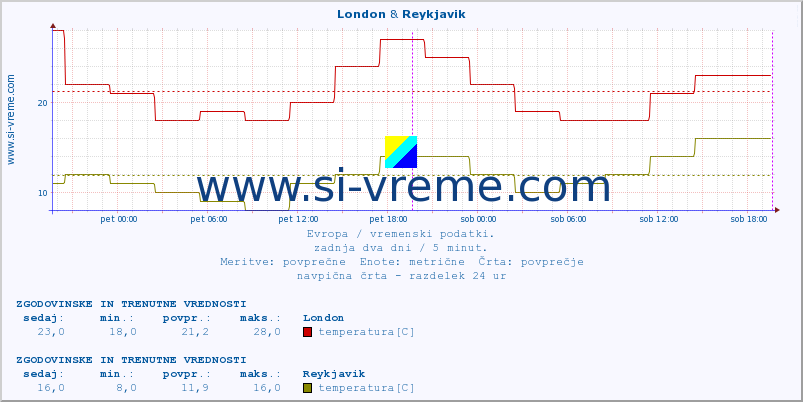 POVPREČJE :: London & Reykjavik :: temperatura | vlaga | hitrost vetra | sunki vetra | tlak | padavine | sneg :: zadnja dva dni / 5 minut.