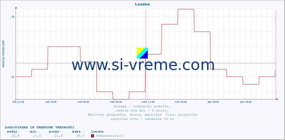 POVPREČJE :: London :: temperatura | vlaga | hitrost vetra | sunki vetra | tlak | padavine | sneg :: zadnja dva dni / 5 minut.