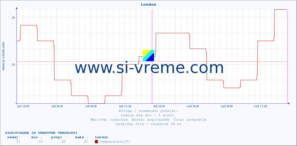 POVPREČJE :: London :: temperatura | vlaga | hitrost vetra | sunki vetra | tlak | padavine | sneg :: zadnja dva dni / 5 minut.