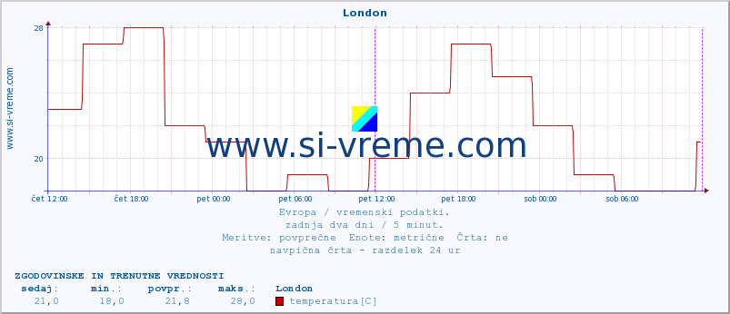 POVPREČJE :: London :: temperatura | vlaga | hitrost vetra | sunki vetra | tlak | padavine | sneg :: zadnja dva dni / 5 minut.