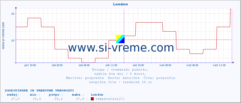 POVPREČJE :: London :: temperatura | vlaga | hitrost vetra | sunki vetra | tlak | padavine | sneg :: zadnja dva dni / 5 minut.