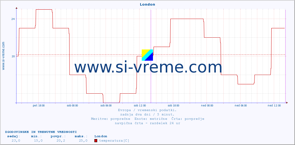 POVPREČJE :: London :: temperatura | vlaga | hitrost vetra | sunki vetra | tlak | padavine | sneg :: zadnja dva dni / 5 minut.