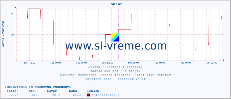 POVPREČJE :: London :: temperatura | vlaga | hitrost vetra | sunki vetra | tlak | padavine | sneg :: zadnja dva dni / 5 minut.