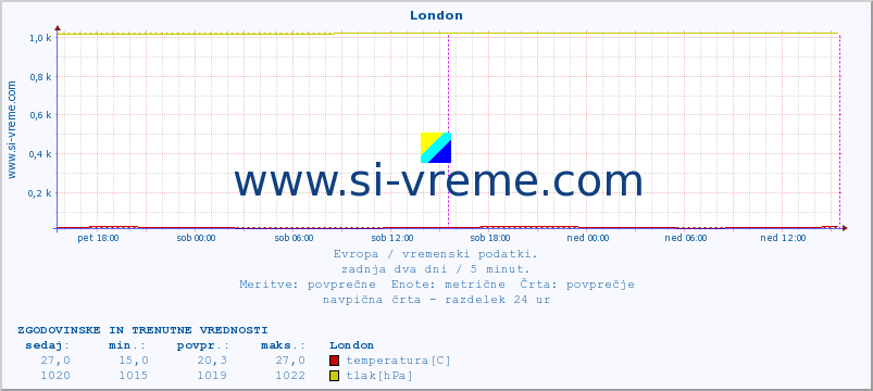 POVPREČJE :: London :: temperatura | vlaga | hitrost vetra | sunki vetra | tlak | padavine | sneg :: zadnja dva dni / 5 minut.