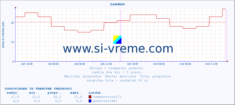 POVPREČJE :: London :: temperatura | vlaga | hitrost vetra | sunki vetra | tlak | padavine | sneg :: zadnja dva dni / 5 minut.