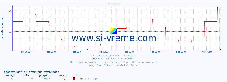 POVPREČJE :: London :: temperatura | vlaga | hitrost vetra | sunki vetra | tlak | padavine | sneg :: zadnja dva dni / 5 minut.