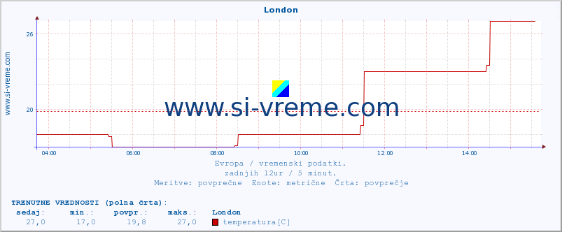 POVPREČJE :: London :: temperatura | vlaga | hitrost vetra | sunki vetra | tlak | padavine | sneg :: zadnji dan / 5 minut.