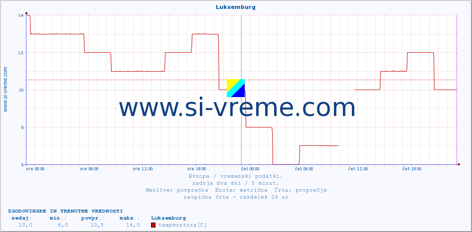 POVPREČJE :: Luksemburg :: temperatura | vlaga | hitrost vetra | sunki vetra | tlak | padavine | sneg :: zadnja dva dni / 5 minut.