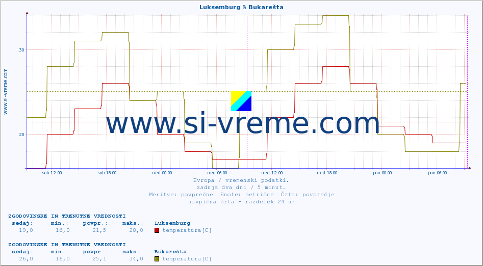 POVPREČJE :: Luksemburg & Bukarešta :: temperatura | vlaga | hitrost vetra | sunki vetra | tlak | padavine | sneg :: zadnja dva dni / 5 minut.