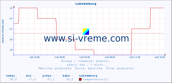 POVPREČJE :: Luksemburg :: temperatura | vlaga | hitrost vetra | sunki vetra | tlak | padavine | sneg :: zadnji dan / 5 minut.