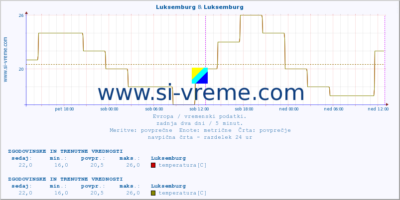 POVPREČJE :: Luksemburg & Luksemburg :: temperatura | vlaga | hitrost vetra | sunki vetra | tlak | padavine | sneg :: zadnja dva dni / 5 minut.