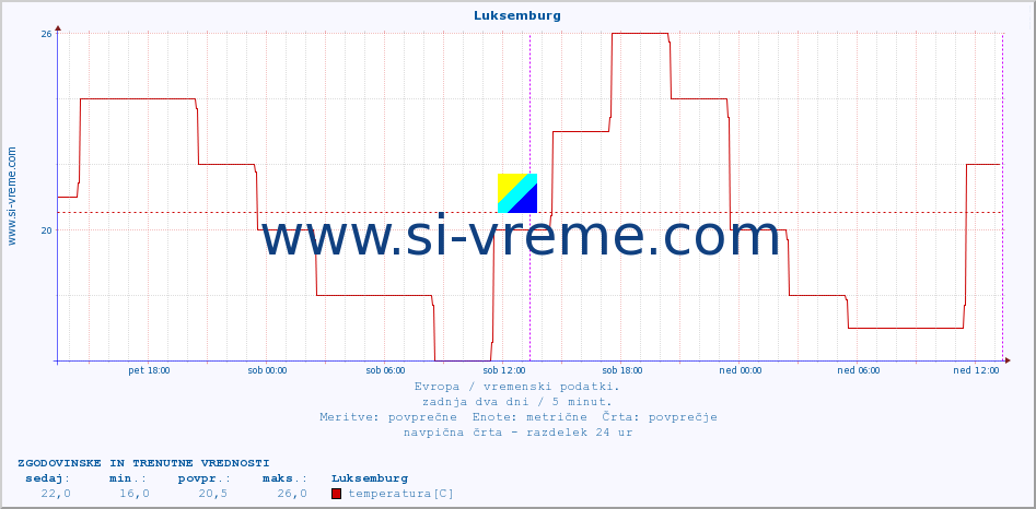 POVPREČJE :: Luksemburg :: temperatura | vlaga | hitrost vetra | sunki vetra | tlak | padavine | sneg :: zadnja dva dni / 5 minut.