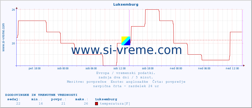 POVPREČJE :: Luksemburg :: temperatura | vlaga | hitrost vetra | sunki vetra | tlak | padavine | sneg :: zadnja dva dni / 5 minut.