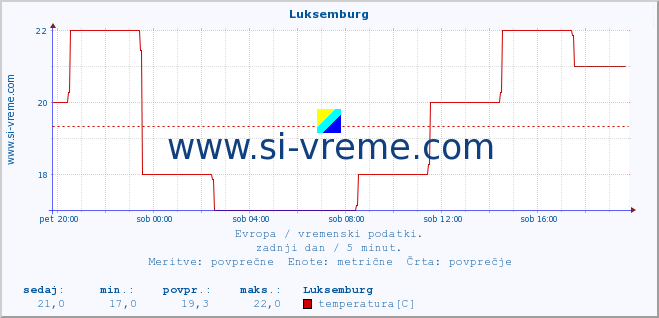 POVPREČJE :: Luksemburg :: temperatura | vlaga | hitrost vetra | sunki vetra | tlak | padavine | sneg :: zadnji dan / 5 minut.