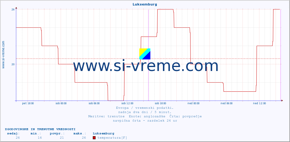 POVPREČJE :: Luksemburg :: temperatura | vlaga | hitrost vetra | sunki vetra | tlak | padavine | sneg :: zadnja dva dni / 5 minut.