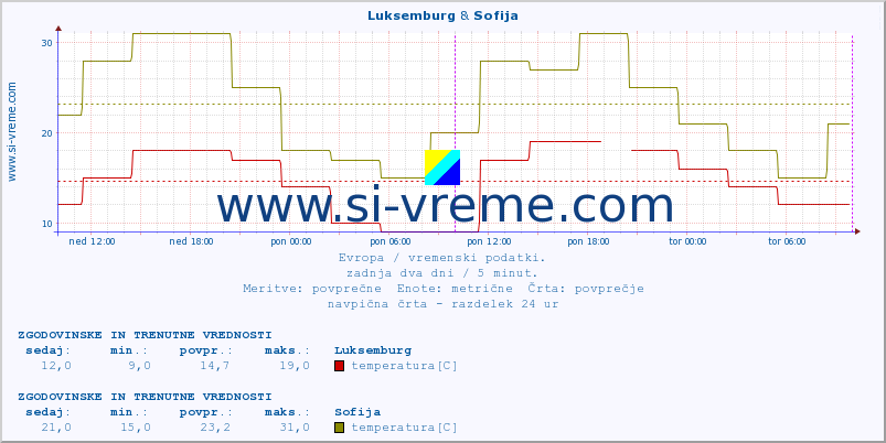 POVPREČJE :: Luksemburg & Sofija :: temperatura | vlaga | hitrost vetra | sunki vetra | tlak | padavine | sneg :: zadnja dva dni / 5 minut.