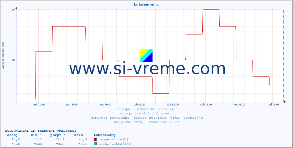POVPREČJE :: Luksemburg :: temperatura | vlaga | hitrost vetra | sunki vetra | tlak | padavine | sneg :: zadnja dva dni / 5 minut.