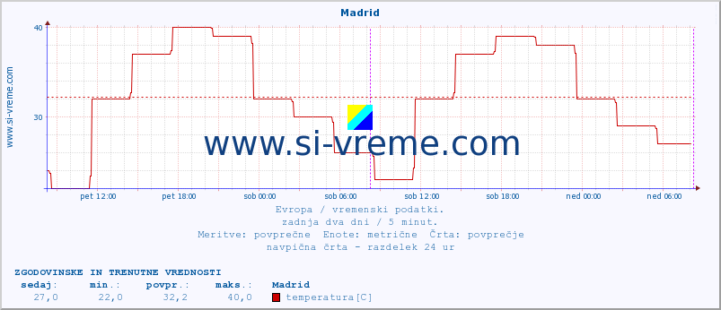 POVPREČJE :: Madrid :: temperatura | vlaga | hitrost vetra | sunki vetra | tlak | padavine | sneg :: zadnja dva dni / 5 minut.