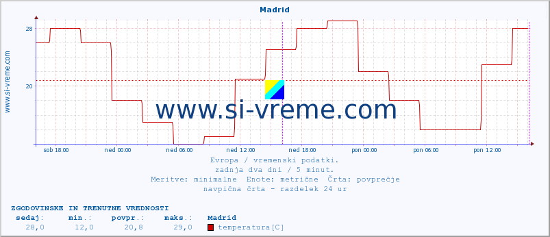 POVPREČJE :: Madrid :: temperatura | vlaga | hitrost vetra | sunki vetra | tlak | padavine | sneg :: zadnja dva dni / 5 minut.