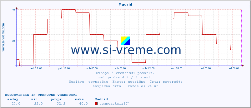 POVPREČJE :: Madrid :: temperatura | vlaga | hitrost vetra | sunki vetra | tlak | padavine | sneg :: zadnja dva dni / 5 minut.