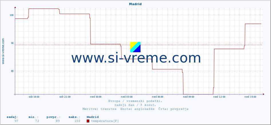 POVPREČJE :: Madrid :: temperatura | vlaga | hitrost vetra | sunki vetra | tlak | padavine | sneg :: zadnji dan / 5 minut.