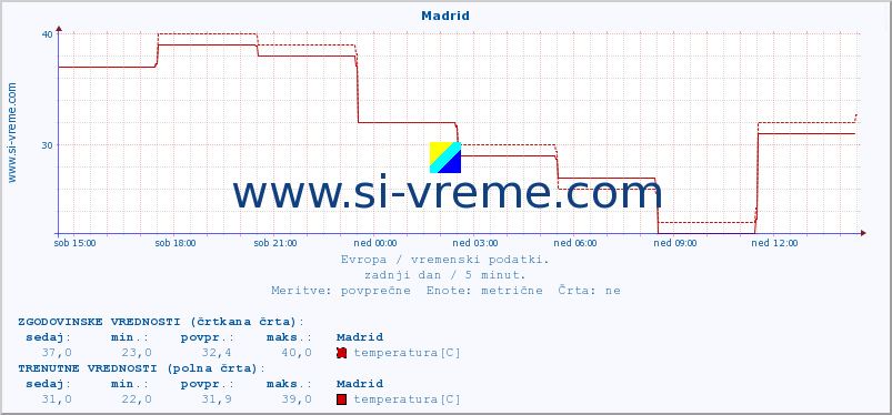 POVPREČJE :: Madrid :: temperatura | vlaga | hitrost vetra | sunki vetra | tlak | padavine | sneg :: zadnji dan / 5 minut.