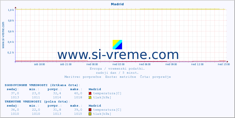 POVPREČJE :: Madrid :: temperatura | vlaga | hitrost vetra | sunki vetra | tlak | padavine | sneg :: zadnji dan / 5 minut.