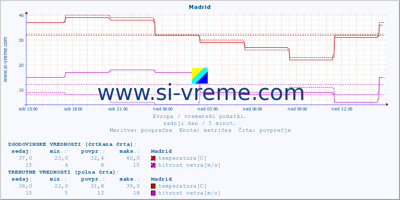 POVPREČJE :: Madrid :: temperatura | vlaga | hitrost vetra | sunki vetra | tlak | padavine | sneg :: zadnji dan / 5 minut.