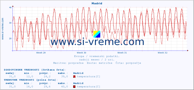 POVPREČJE :: Madrid :: temperatura | vlaga | hitrost vetra | sunki vetra | tlak | padavine | sneg :: zadnji mesec / 2 uri.