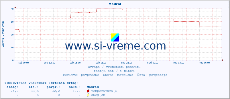 POVPREČJE :: Madrid :: temperatura | vlaga | hitrost vetra | sunki vetra | tlak | padavine | sneg :: zadnji dan / 5 minut.