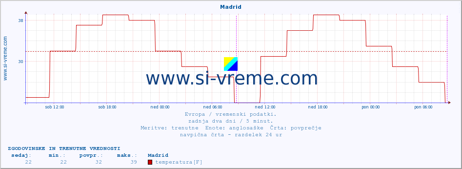 POVPREČJE :: Madrid :: temperatura | vlaga | hitrost vetra | sunki vetra | tlak | padavine | sneg :: zadnja dva dni / 5 minut.