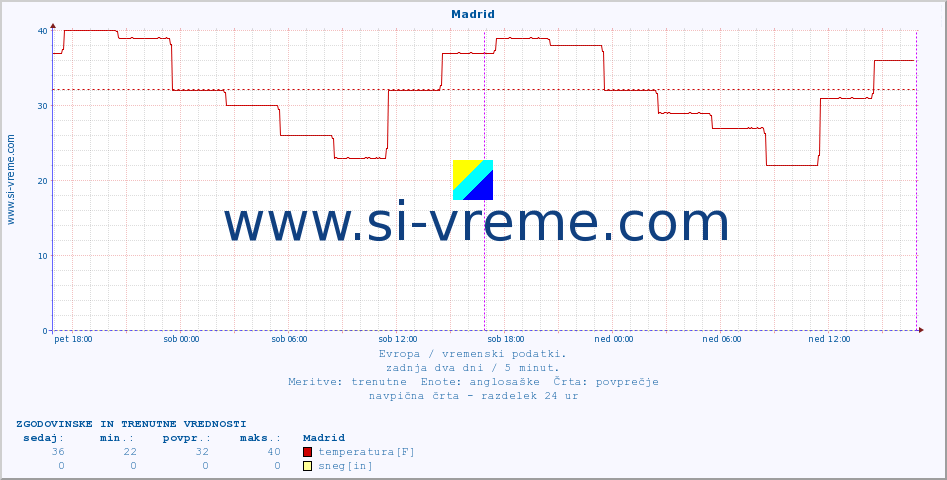 POVPREČJE :: Madrid :: temperatura | vlaga | hitrost vetra | sunki vetra | tlak | padavine | sneg :: zadnja dva dni / 5 minut.