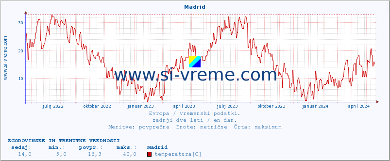 POVPREČJE :: Madrid :: temperatura | vlaga | hitrost vetra | sunki vetra | tlak | padavine | sneg :: zadnji dve leti / en dan.
