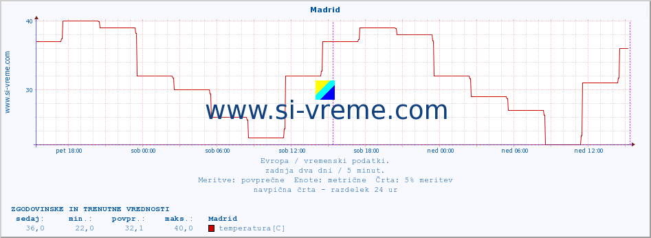 POVPREČJE :: Madrid :: temperatura | vlaga | hitrost vetra | sunki vetra | tlak | padavine | sneg :: zadnja dva dni / 5 minut.