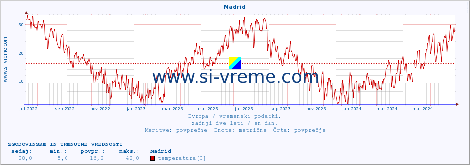 POVPREČJE :: Madrid :: temperatura | vlaga | hitrost vetra | sunki vetra | tlak | padavine | sneg :: zadnji dve leti / en dan.