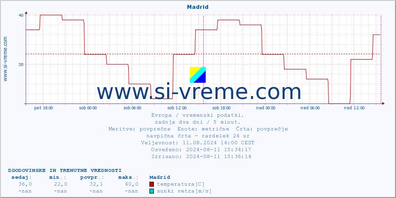 POVPREČJE :: Madrid :: temperatura | vlaga | hitrost vetra | sunki vetra | tlak | padavine | sneg :: zadnja dva dni / 5 minut.