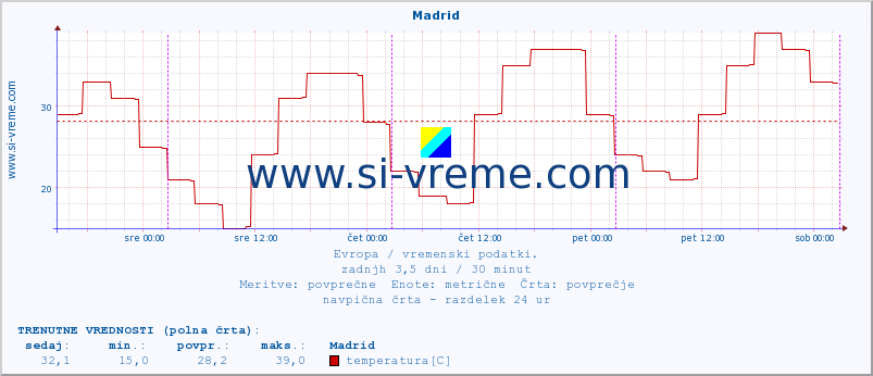 POVPREČJE :: Madrid :: temperatura | vlaga | hitrost vetra | sunki vetra | tlak | padavine | sneg :: zadnji teden / 30 minut.