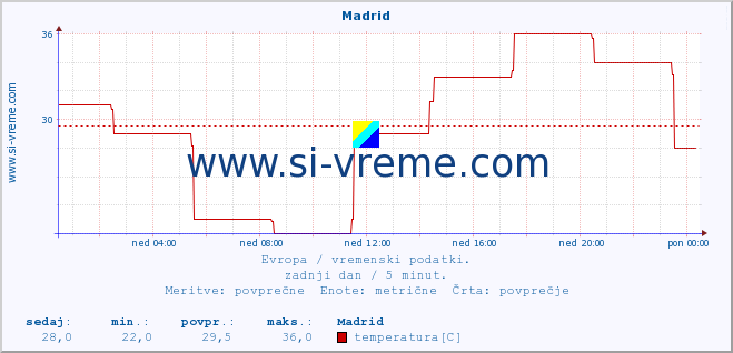 POVPREČJE :: Madrid :: temperatura | vlaga | hitrost vetra | sunki vetra | tlak | padavine | sneg :: zadnji dan / 5 minut.