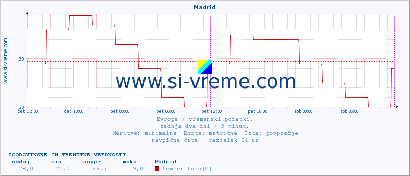 POVPREČJE :: Madrid :: temperatura | vlaga | hitrost vetra | sunki vetra | tlak | padavine | sneg :: zadnja dva dni / 5 minut.