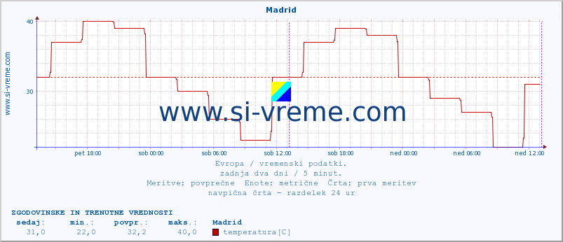 POVPREČJE :: Madrid :: temperatura | vlaga | hitrost vetra | sunki vetra | tlak | padavine | sneg :: zadnja dva dni / 5 minut.